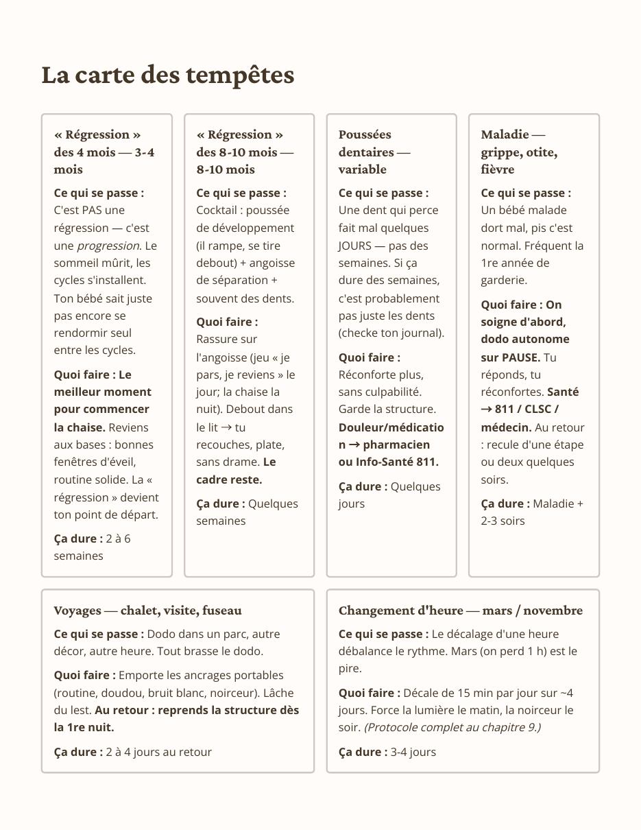 Une page de la carte des régressions